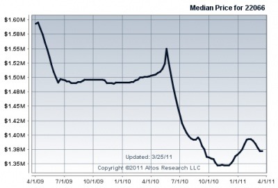 Home Prices and Sizes Drop for Great Falls Real Estate — latest trends