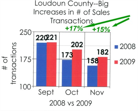 Leesburg and Ashburn Virginia Home Sales Surge While Real Estate Prices Stabilize & Days on Market Plunge