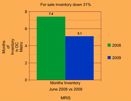 Northern Virginia Real Estate Market Stabilizes–Huge Drops Inventory, DOM & Prices