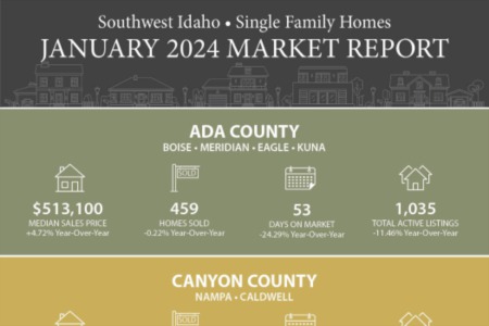 February 2024 Southwest Idaho Market Report