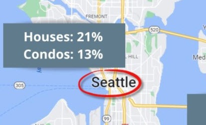 What percentage of Seattle area homes sell for cash?