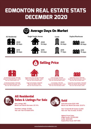 Edmonton Real Estate Statistics - December 2020