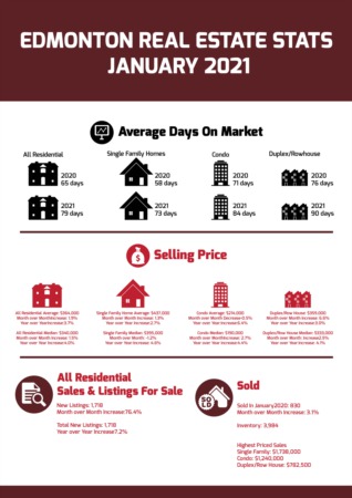 Edmonton Real Estate Statistics - January 2021
