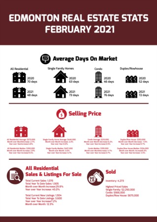 Edmonton Real Estate Statistics - February 2021
