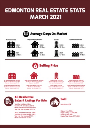 Edmonton Real Estate Statistics - March 2021