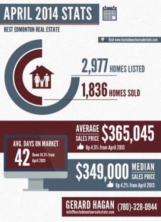 Edmonton Real Estate Statistics For April 2014