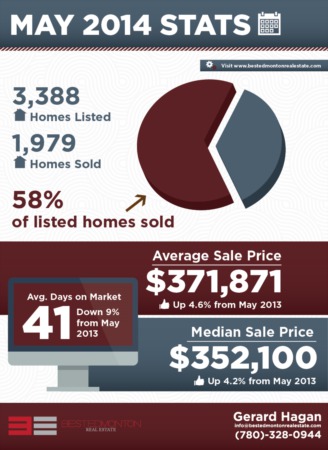 Edmonton Real Estate Statistics For May 2014