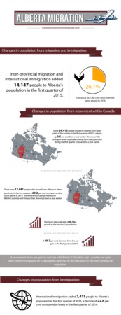 Alberta Migration Stats...