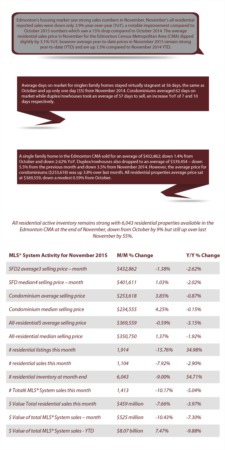 Edmonton Real Estate Stats November 2015