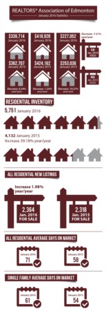 Edmonton Real Estate Stats | January 2016