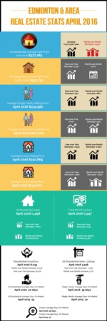 Edmonton Real Estate Stats | April 2016