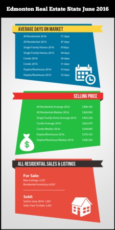 Edmonton Real Estate Stats June 2016