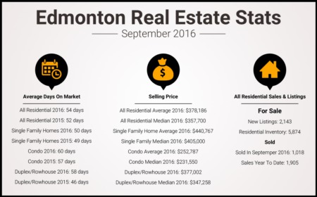 Edmonton Real Estate Stats - September 2016