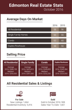 Edmonton Real Estate Stats - October 2016