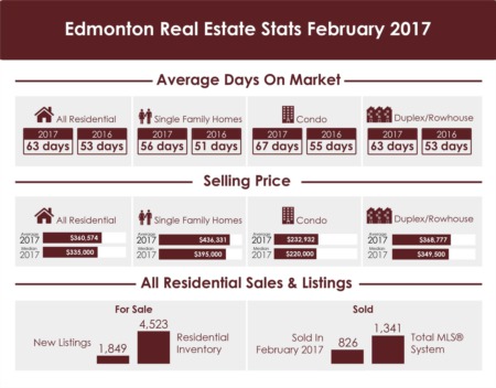 Edmonton Real Estate Stats - February 2017