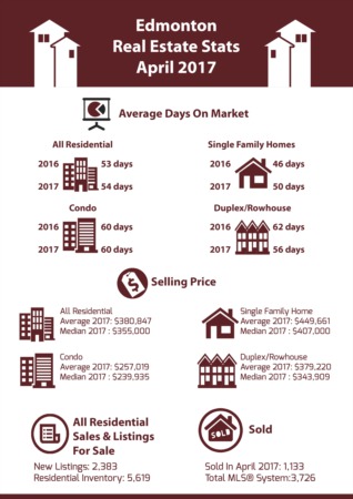 Edmonton Real Estate Stats - April 2017