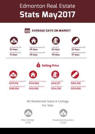 Edmonton Real Estate Stats - May 2017