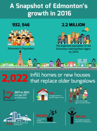 The City of Edmonton's Growth in 2016