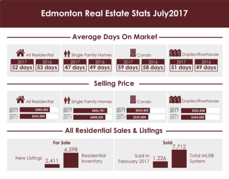 Edmonton Real Estate Stats - July 2017