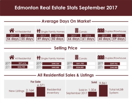 Edmonton Real Estate Blog - Edmonton Real Estate Stats September 2017