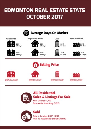 Edmonton Real Estate Stats - October 2017