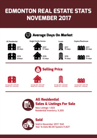 Edmonton Real Estate Stats November 2017