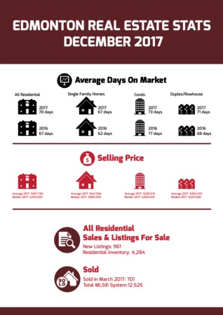 Edmonton Real Estate Statistics - December 2017