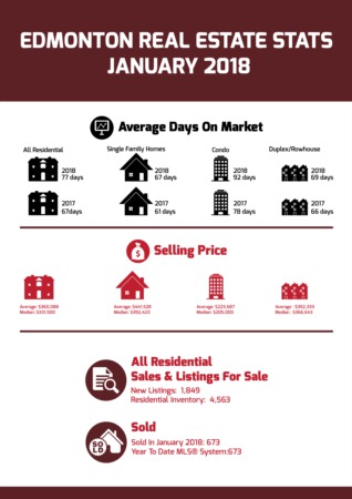 Edmonton Real Estate Statistics - January 2018