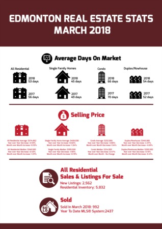 Edmonton Real Estate Statistics - March 2018
