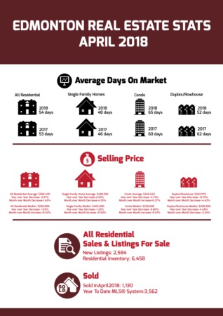 Edmonton Real Estate Statistics - April 2018