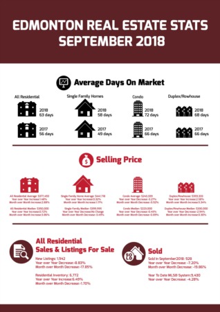 Edmonton Real Estate Stats - September 2018