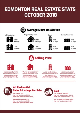 Edmonton Real Estate Stats - October 2018