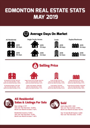 Edmonton Real Estate Stats - May 2019