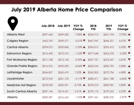 July 2019 Alberta Average Home Prices