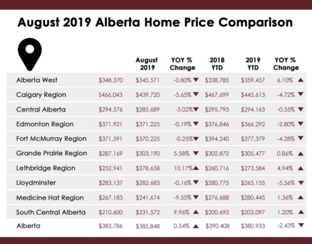August 2019 Alberta Average Home Prices