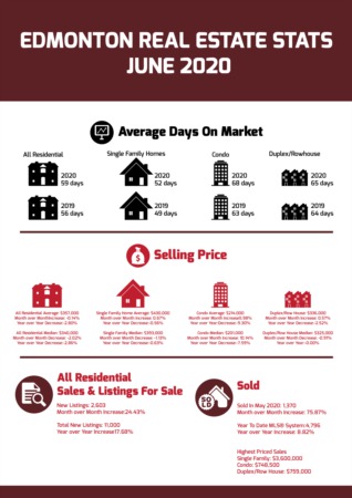 Edmonton Real Estate Stats - June 2020