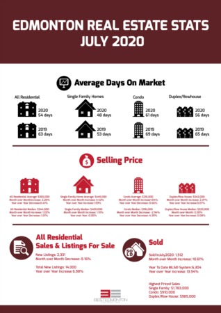Edmonton Real Estate Statistics - July 2020