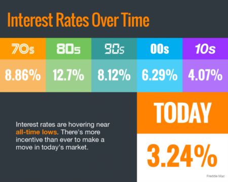 Interest Rates Near Historic Lows