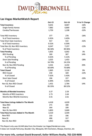 Las Vegas Market Watch Report - October 2016
