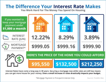 The Impact Your Interest Rate Makes