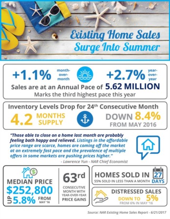 Existing Home Sales Surge into Summer