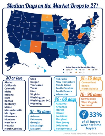 Median Days on the Market Drops to 27!