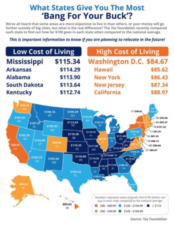 What States Give You the Most ‘Bang for Your Buck’?