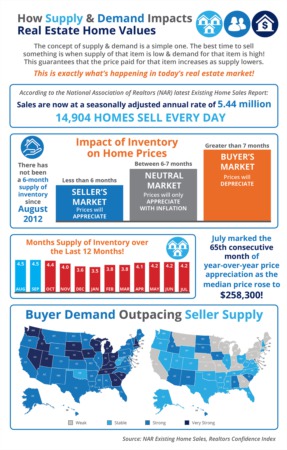 How Supply and Demand Impacts Real Estate Home Values