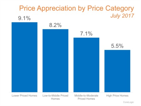Which Homes Have Increased in Value the Most?