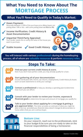 The Mortgage Process: What You Need to Know 