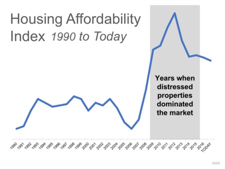 2 Charts That Show the Truth about Home Affordability