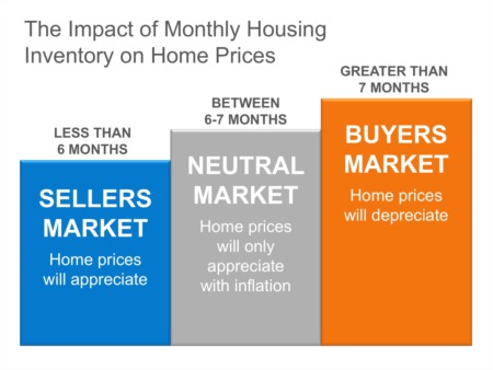 The Real Reason Home Prices are Increasing
