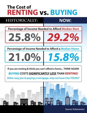 The Cost of Renting vs. Buying Today