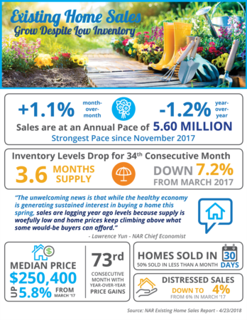 Existing Home Sales Grow Despite Low Inventory